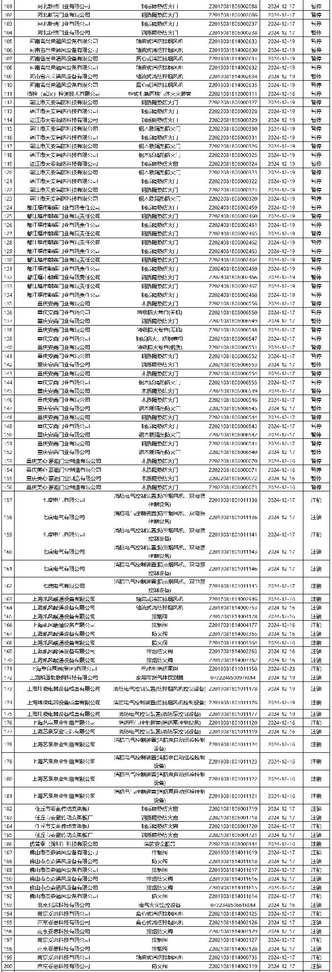 評定中心：再次無效343張消防產(chǎn)品認證證書